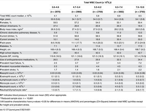 how is the white blood count analyzed in a laboratory|white blood cell count reading chart.